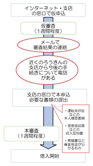 ろうきんでお金かりるには 株式会社クヌギ