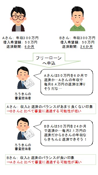 ろうきんでお金かりるには 株式会社クヌギ